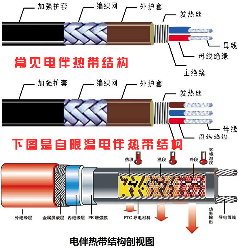 電伴熱帶結構